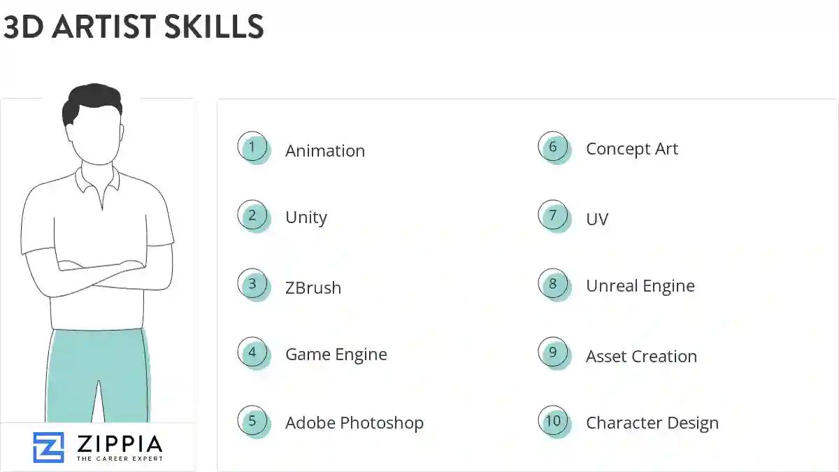 3d artist skills