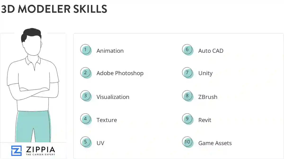 3d modeler skills