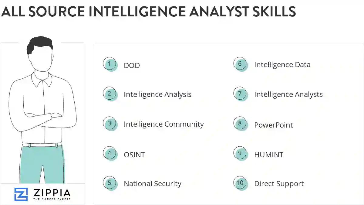 All source intelligence analyst skills