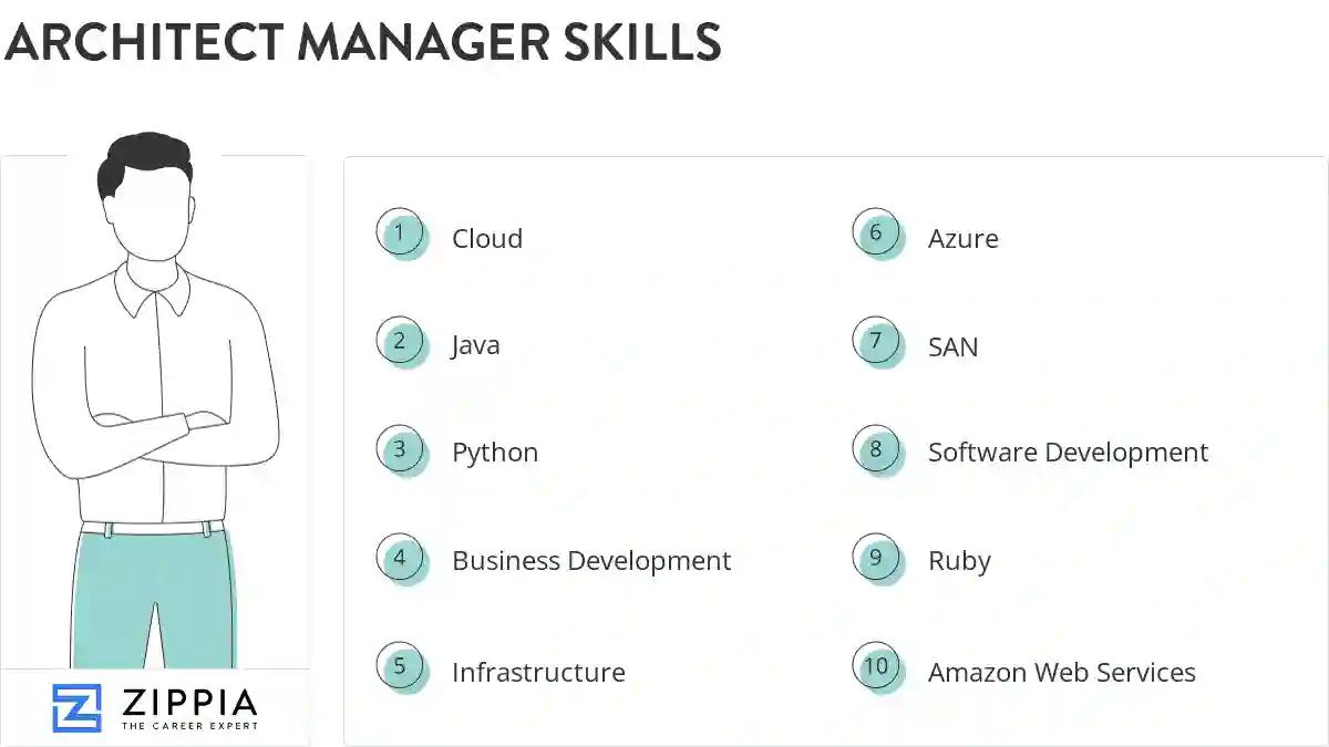 Architect manager skills