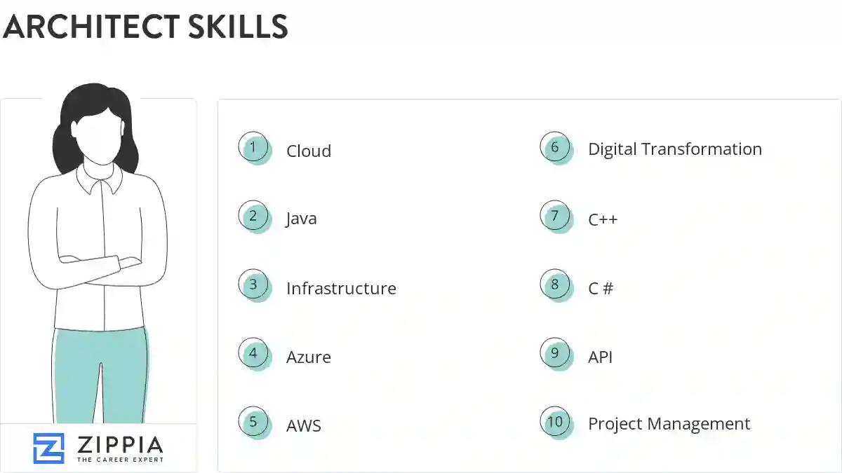 Architect skills