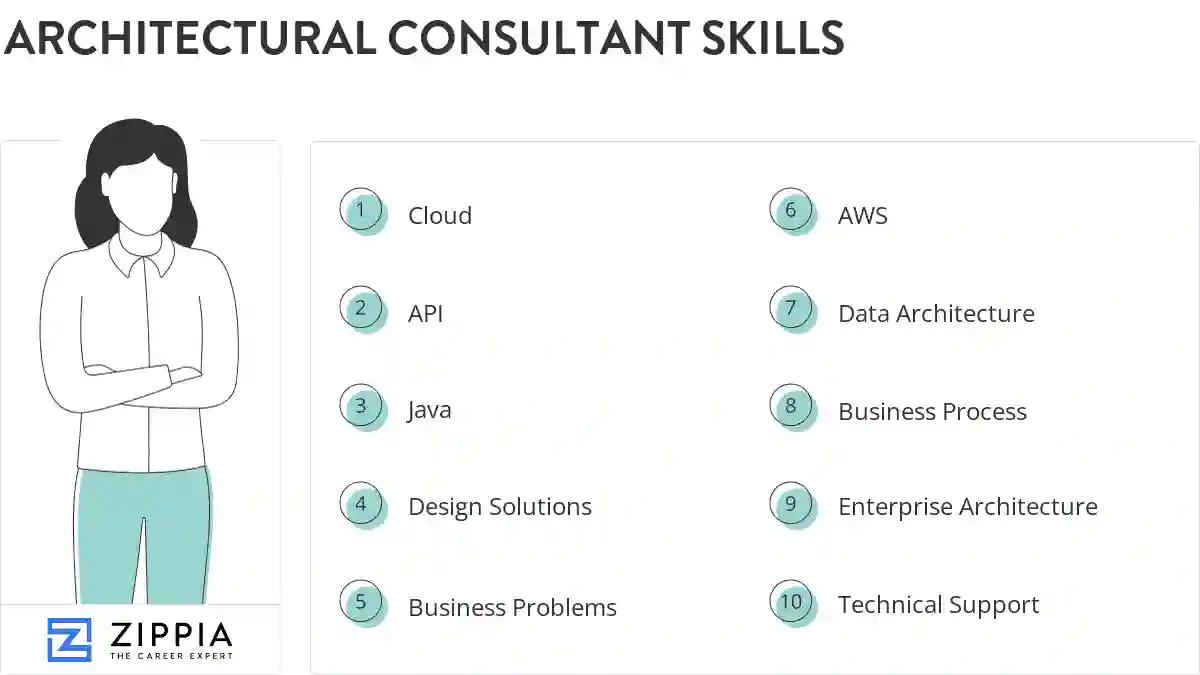 Architectural consultant skills