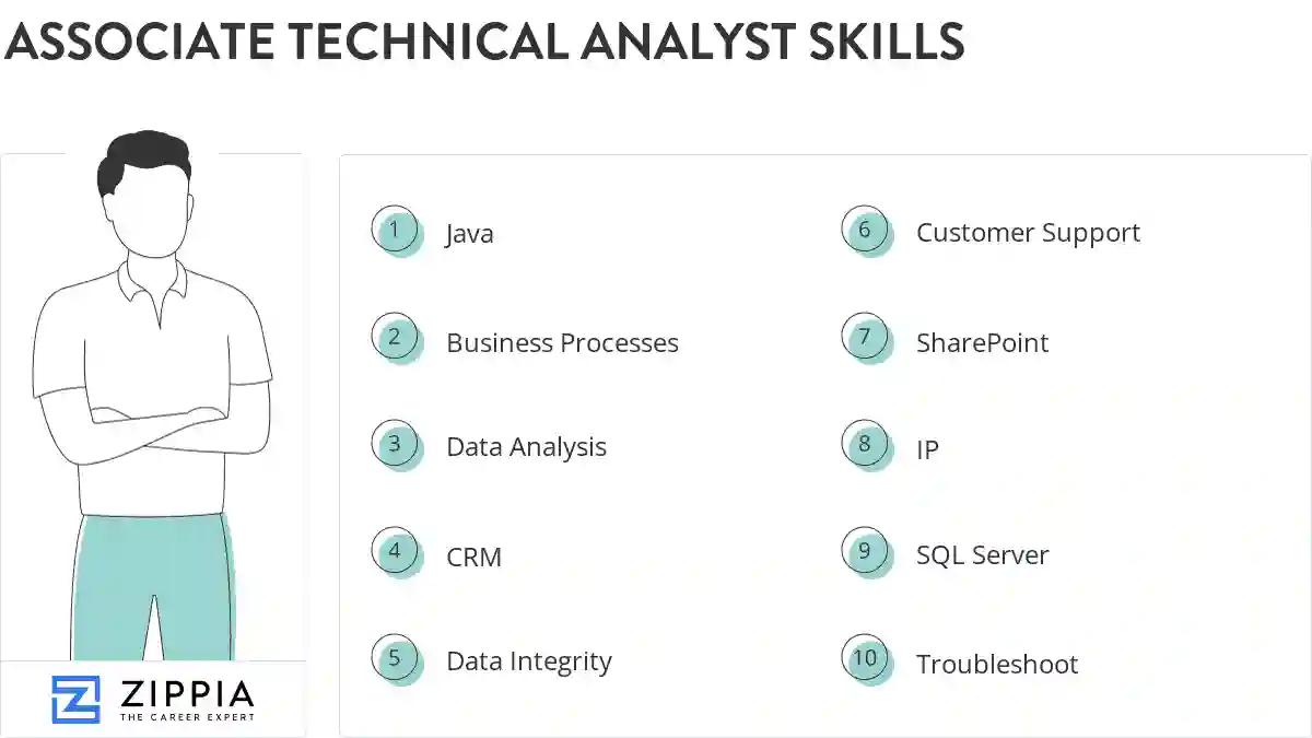 Associate technical analyst skills