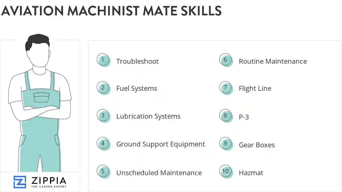 Aviation machinist mate skills