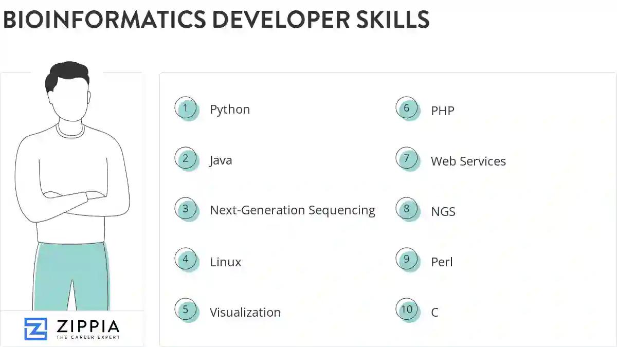 Bioinformatics developer skills