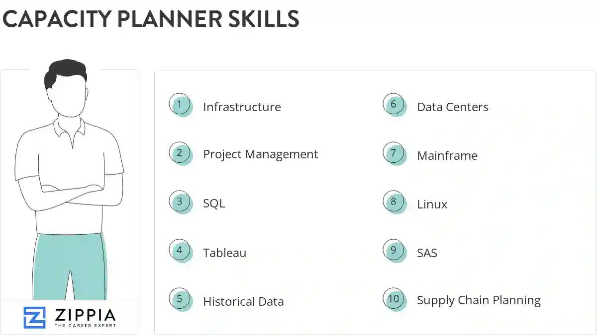 Capacity planner skills