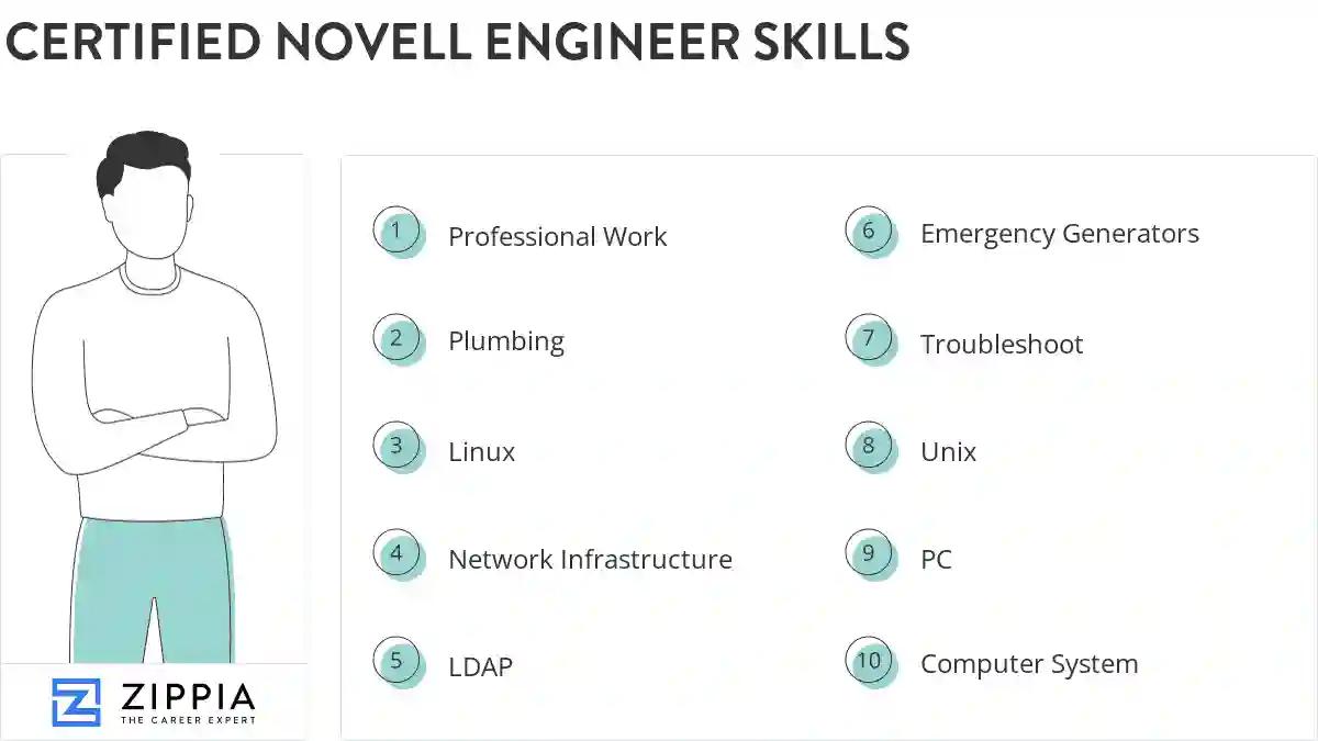 Certified novell engineer skills