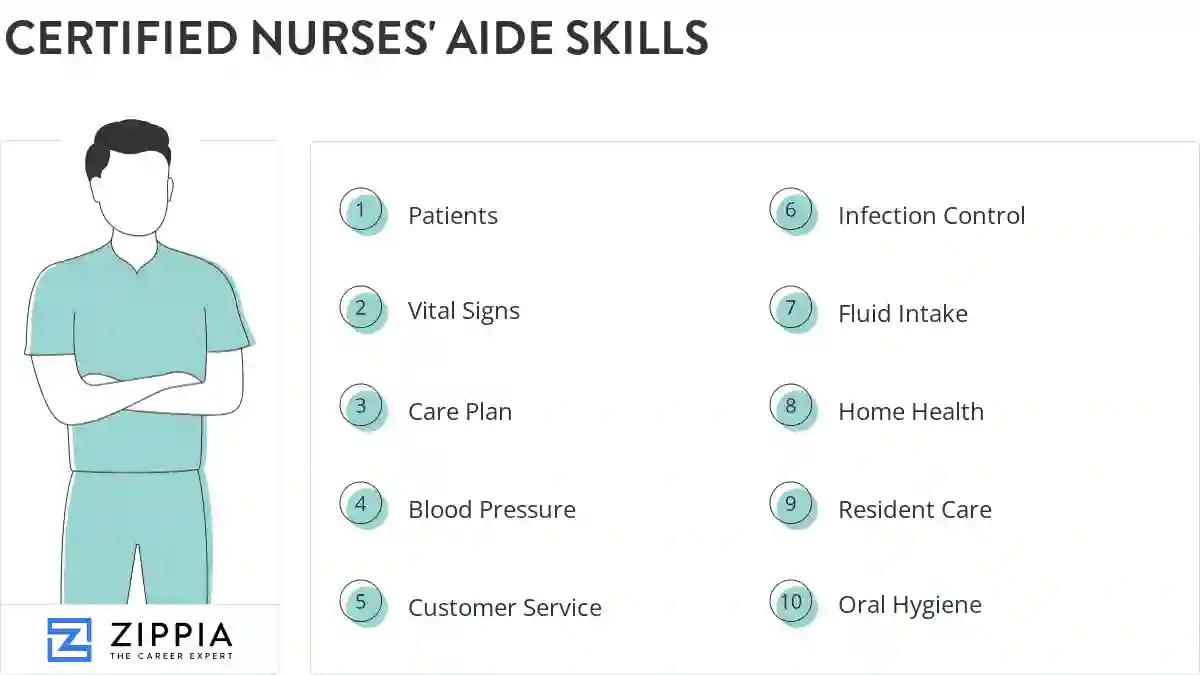 Certified nurses' aide skills