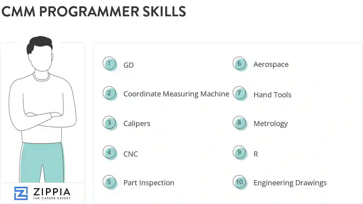 Cmm programmer skills