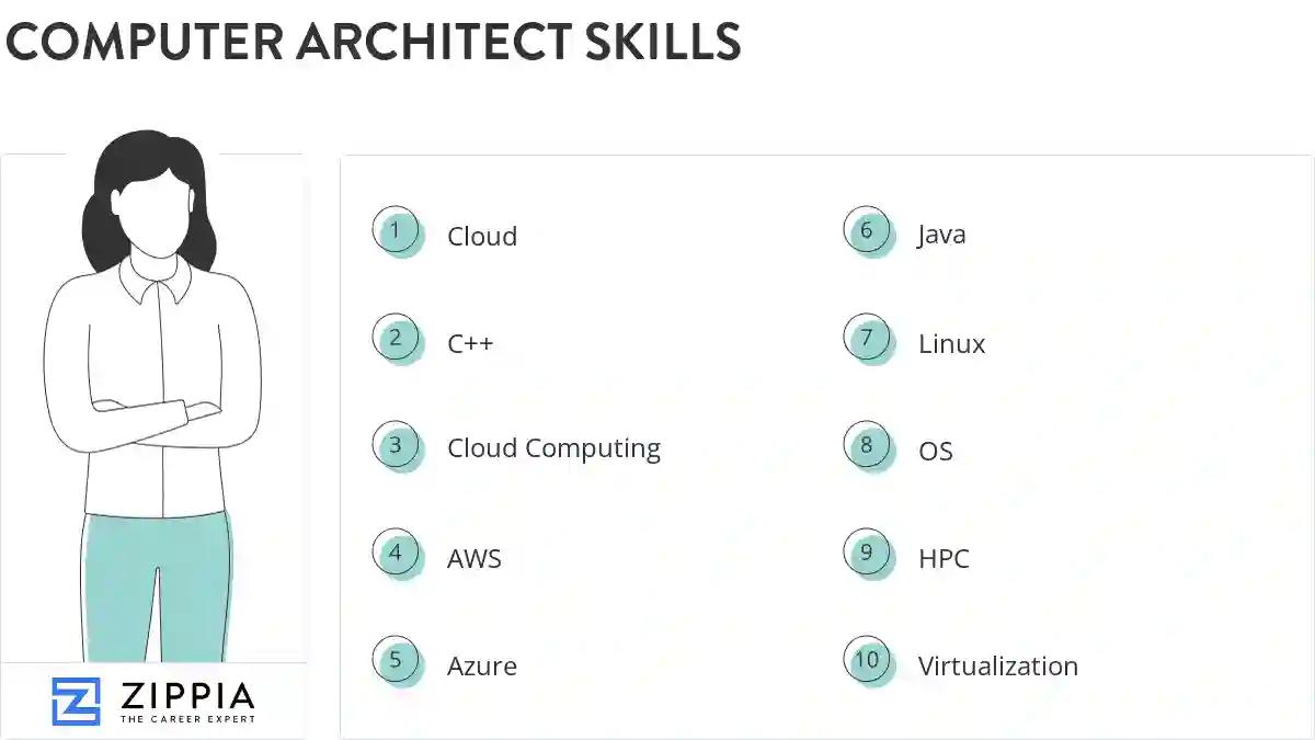 Computer architect skills