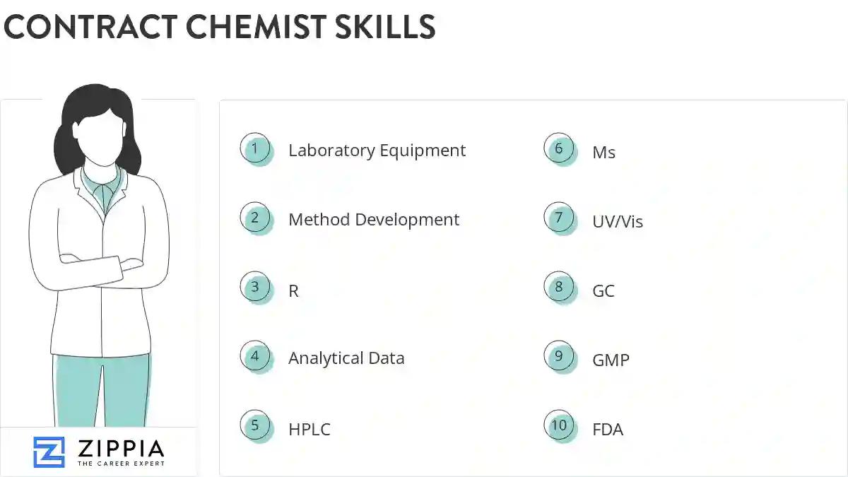 Contract chemist skills