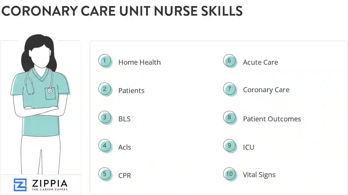 Coronary care unit nurse skills