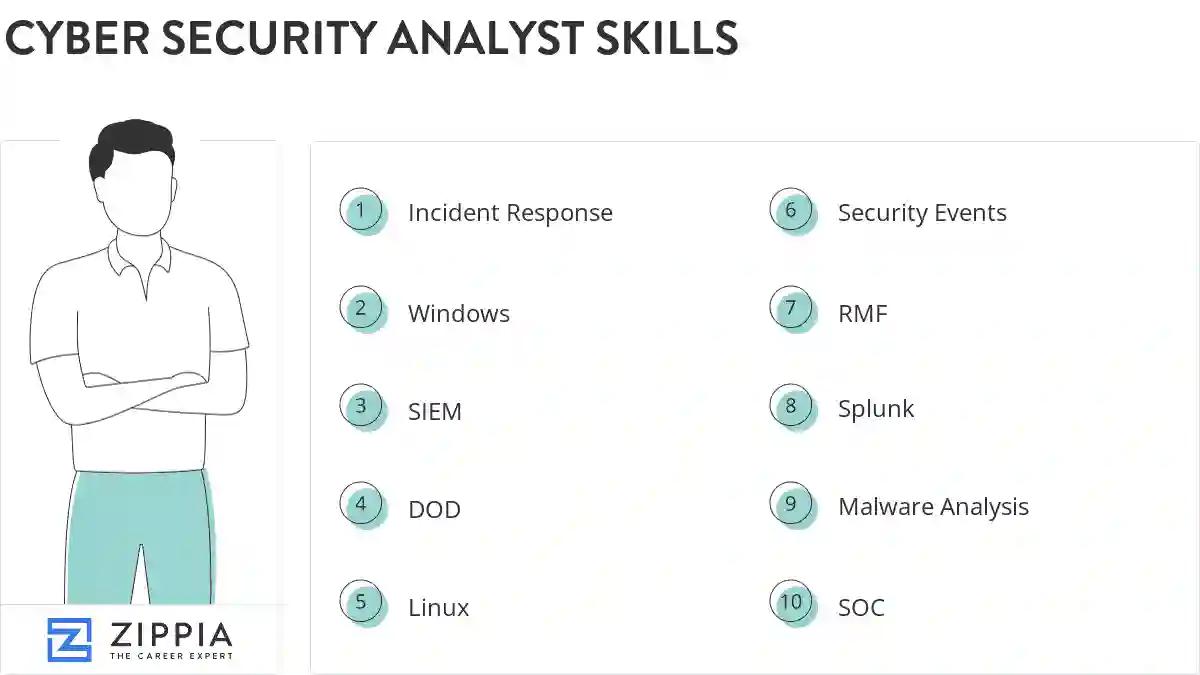 Cyber security analyst skills