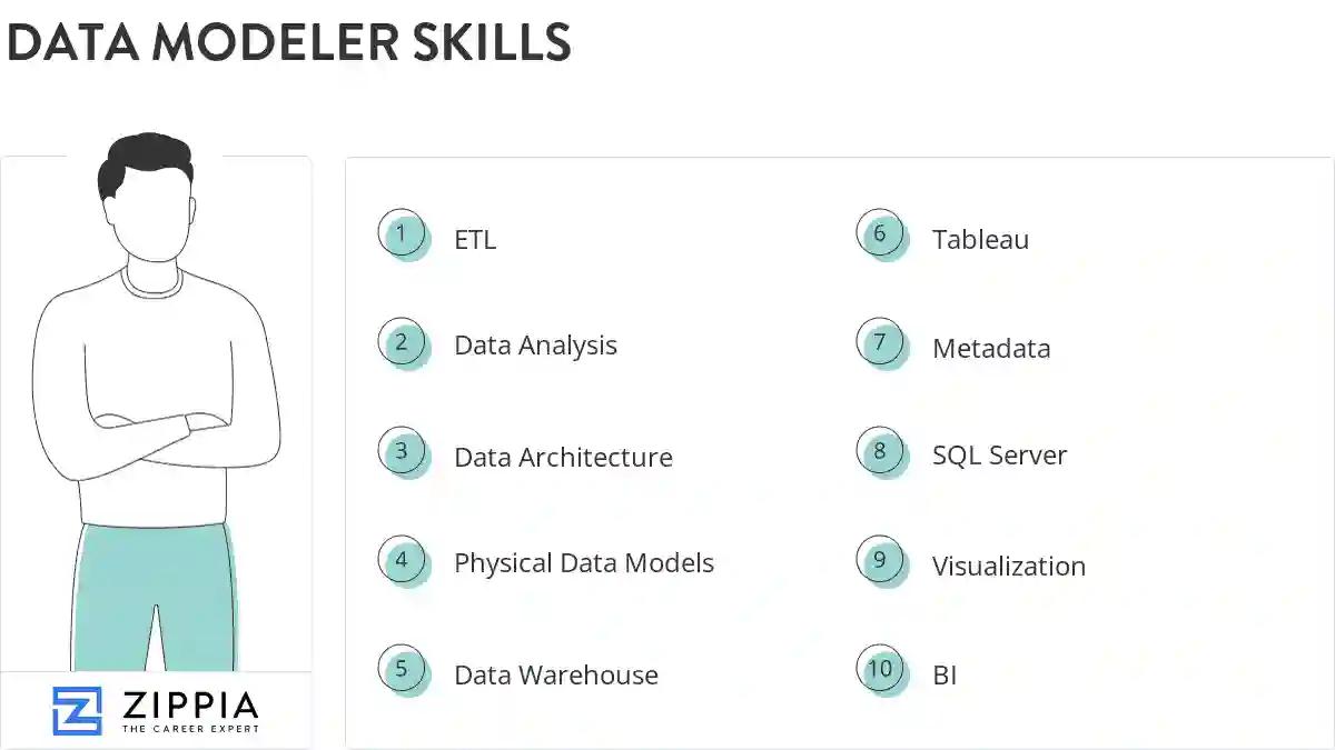 Data modeler skills