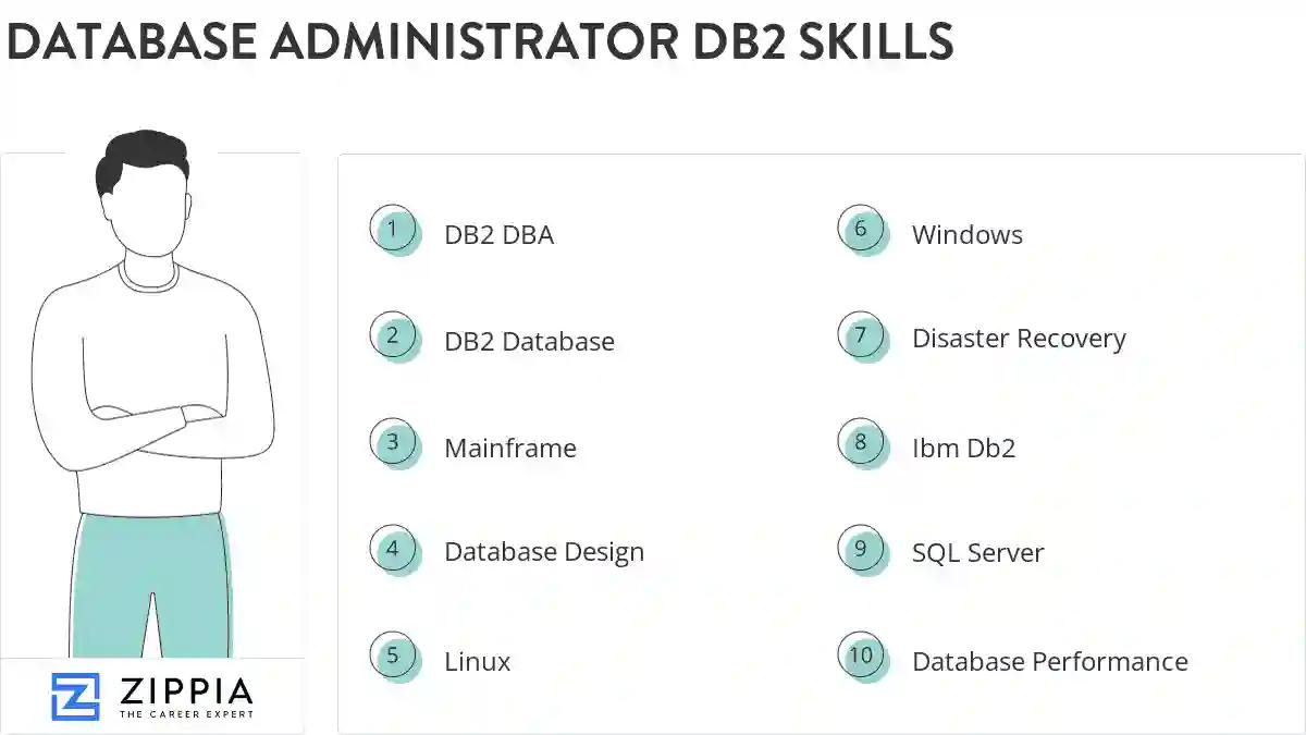 Database administrator db2 skills