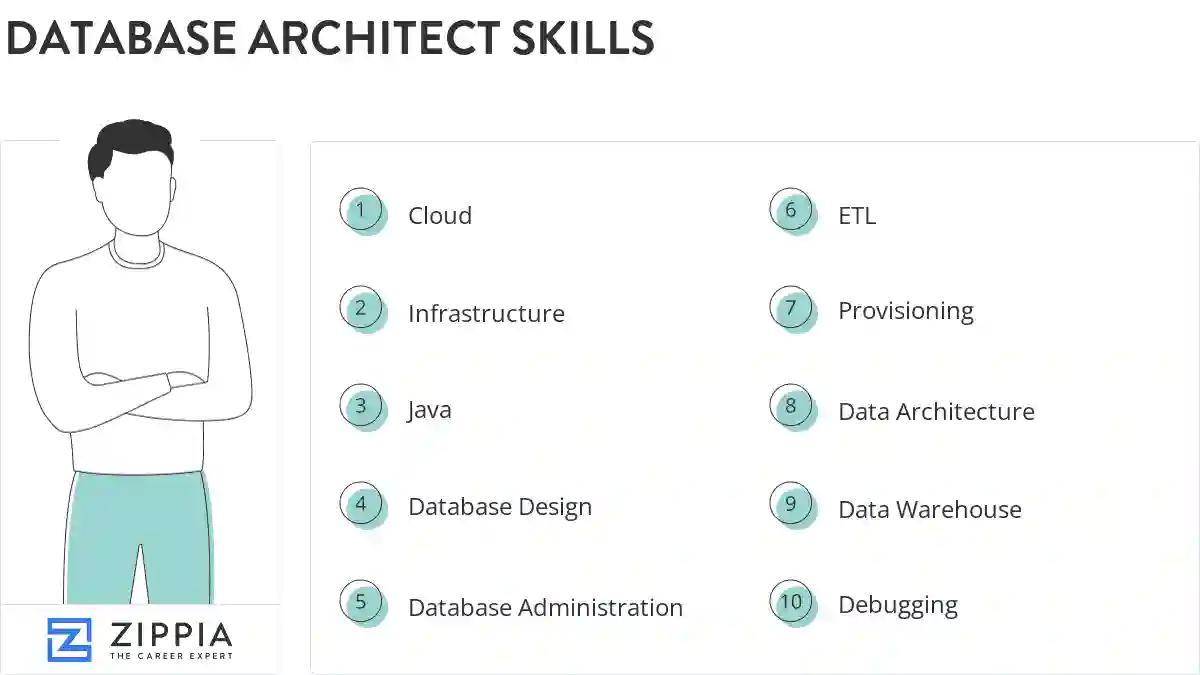 Database architect skills