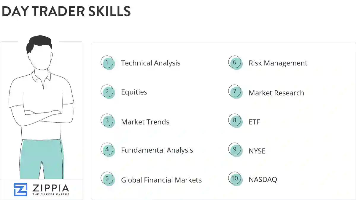 Day trader skills