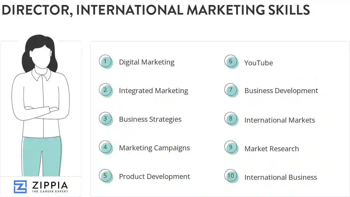 Director, international marketing skills
