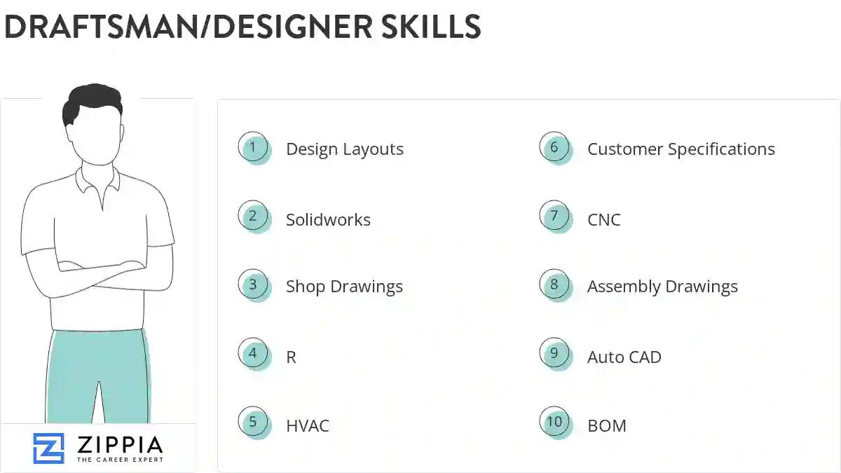 Draftsman/designer skills