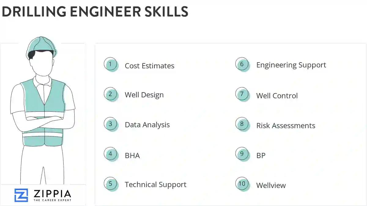 Drilling engineer skills