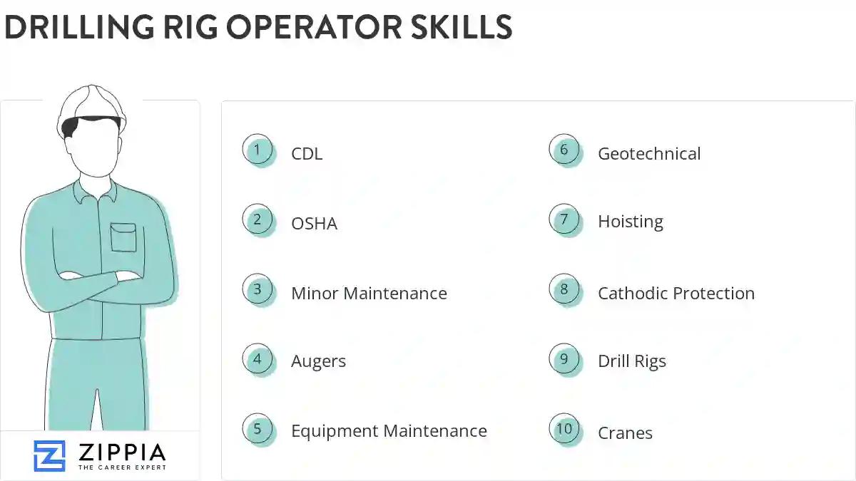 Drilling rig operator skills