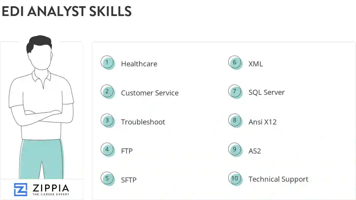 Edi analyst skills