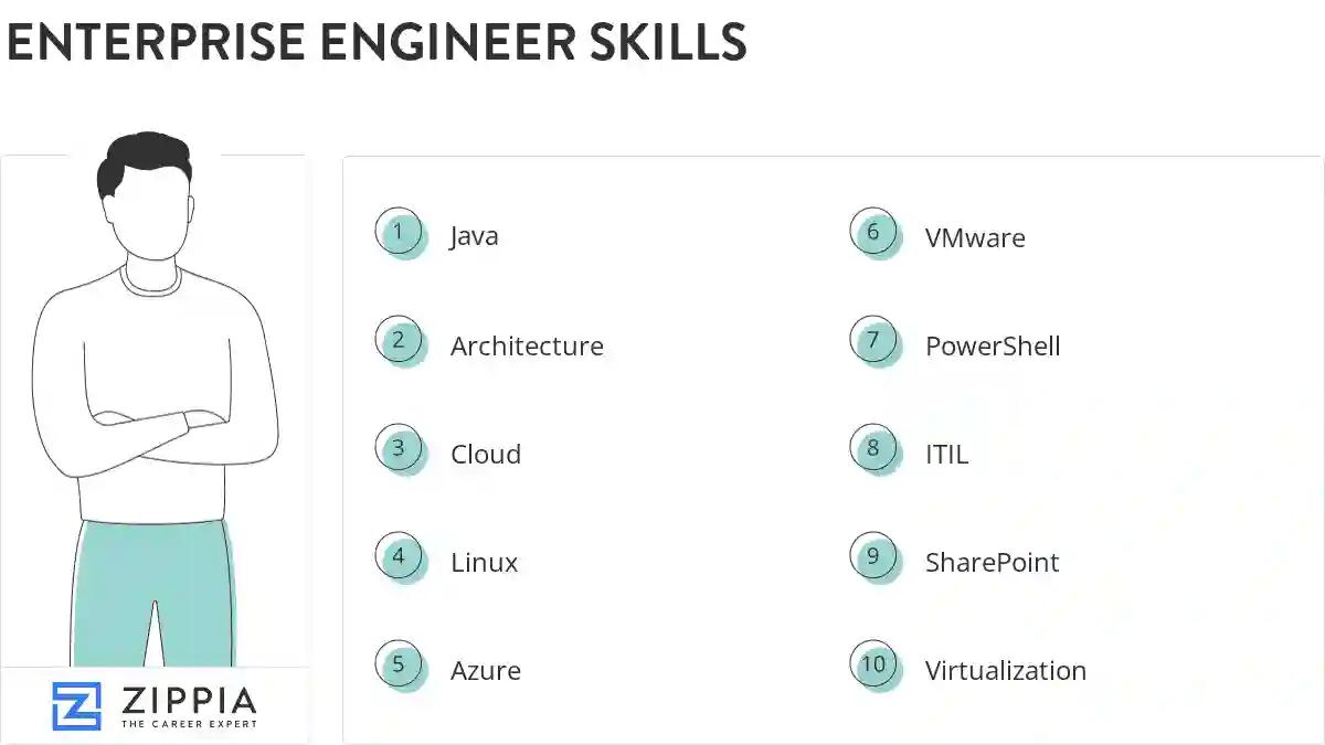 Enterprise engineer skills
