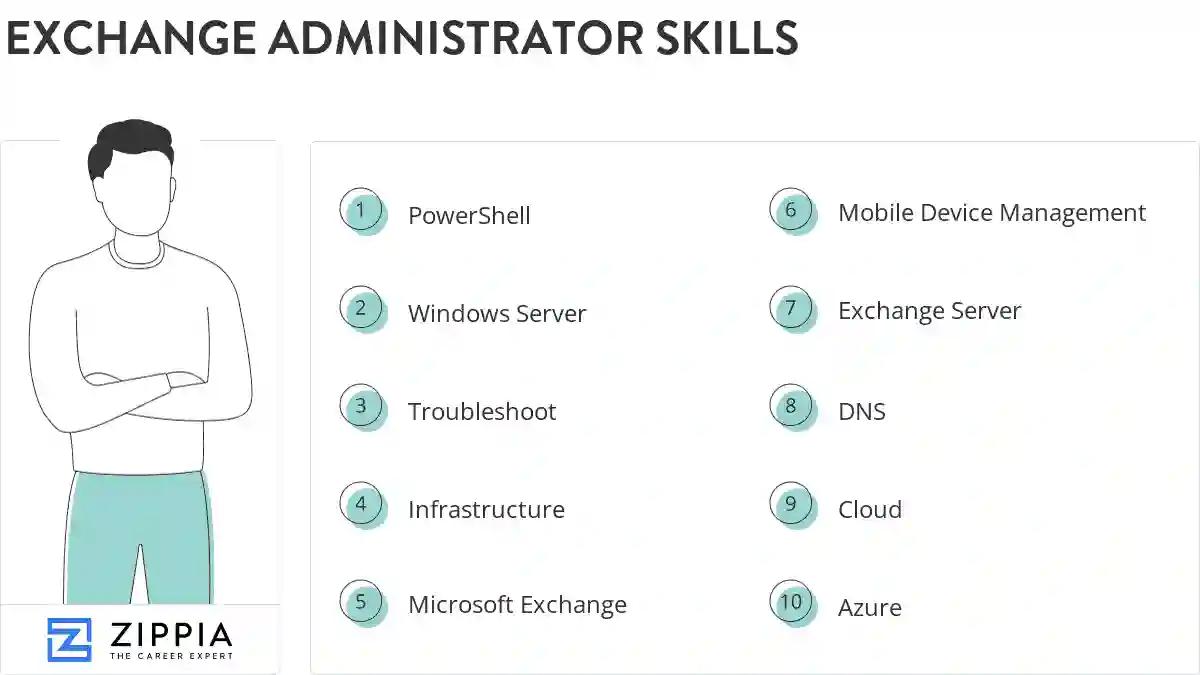 Exchange administrator skills
