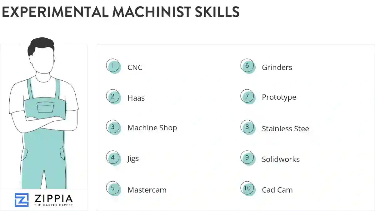 Experimental machinist skills