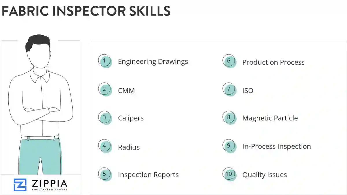 Fabric inspector skills
