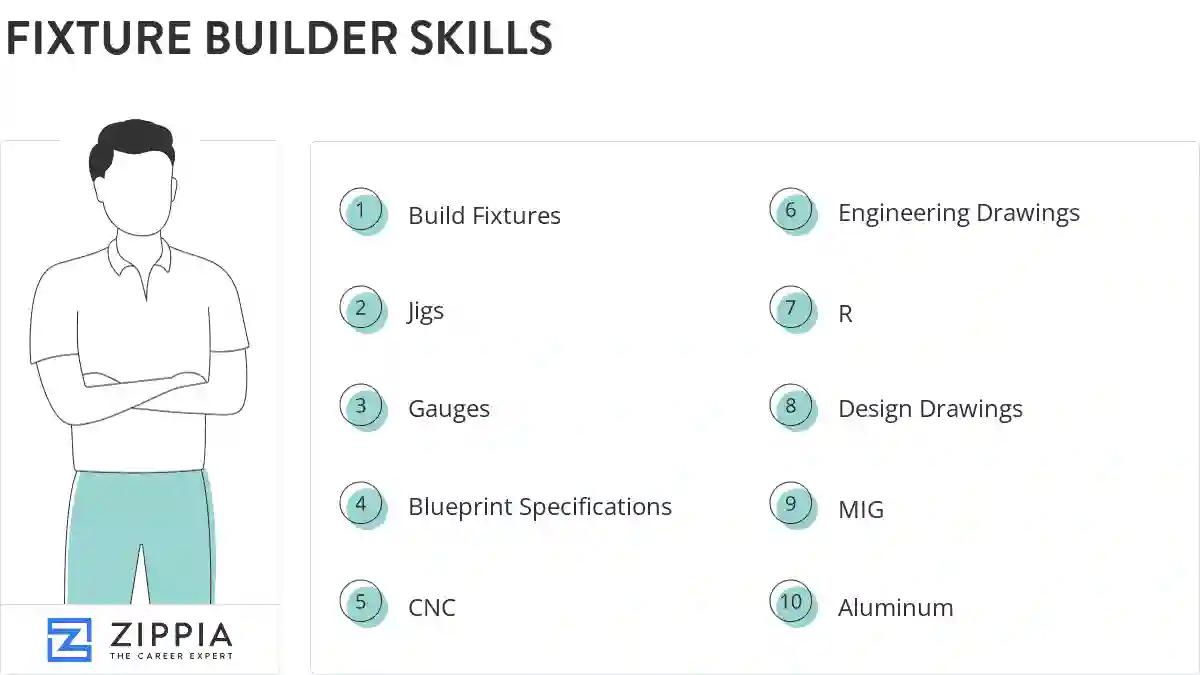 Fixture builder skills