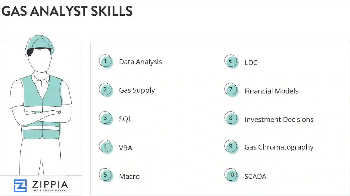 Gas analyst skills