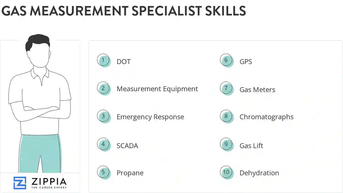 Gas measurement specialist skills