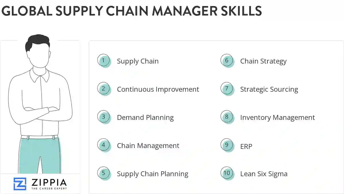 Global supply chain manager skills