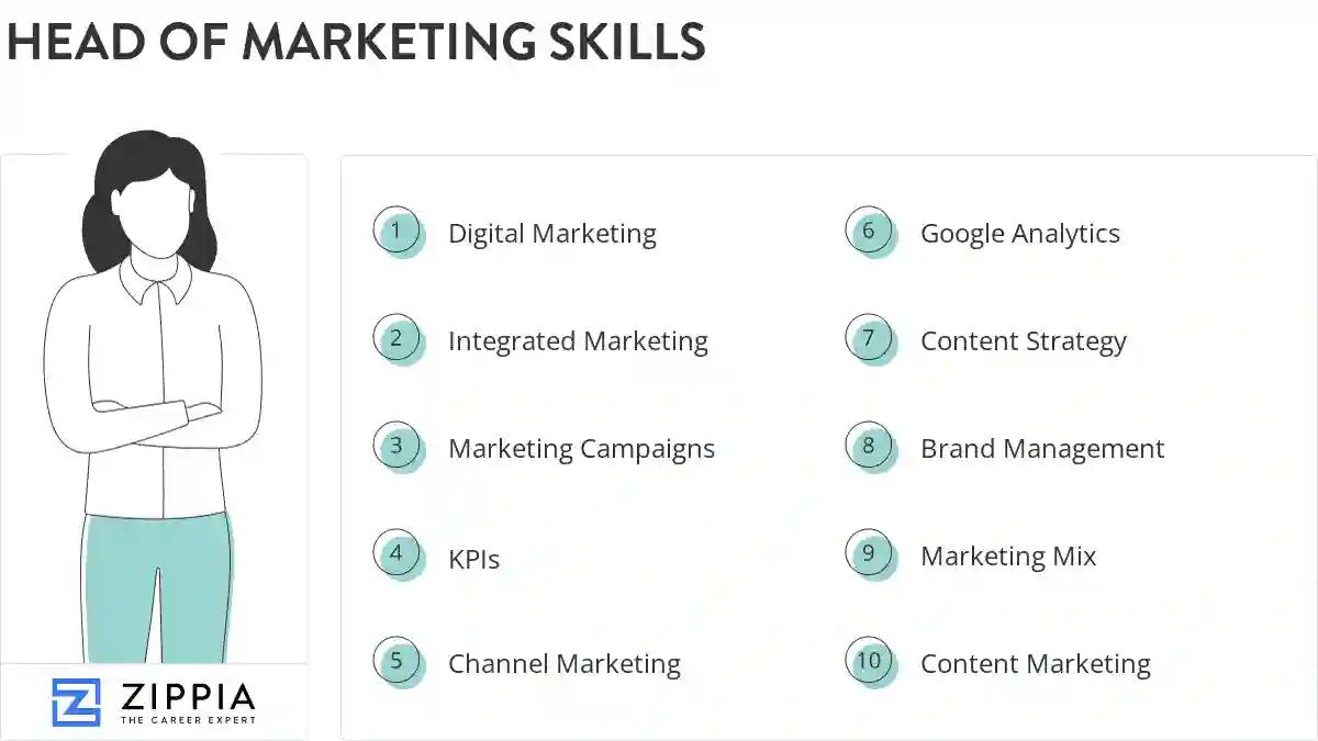 Head of marketing skills