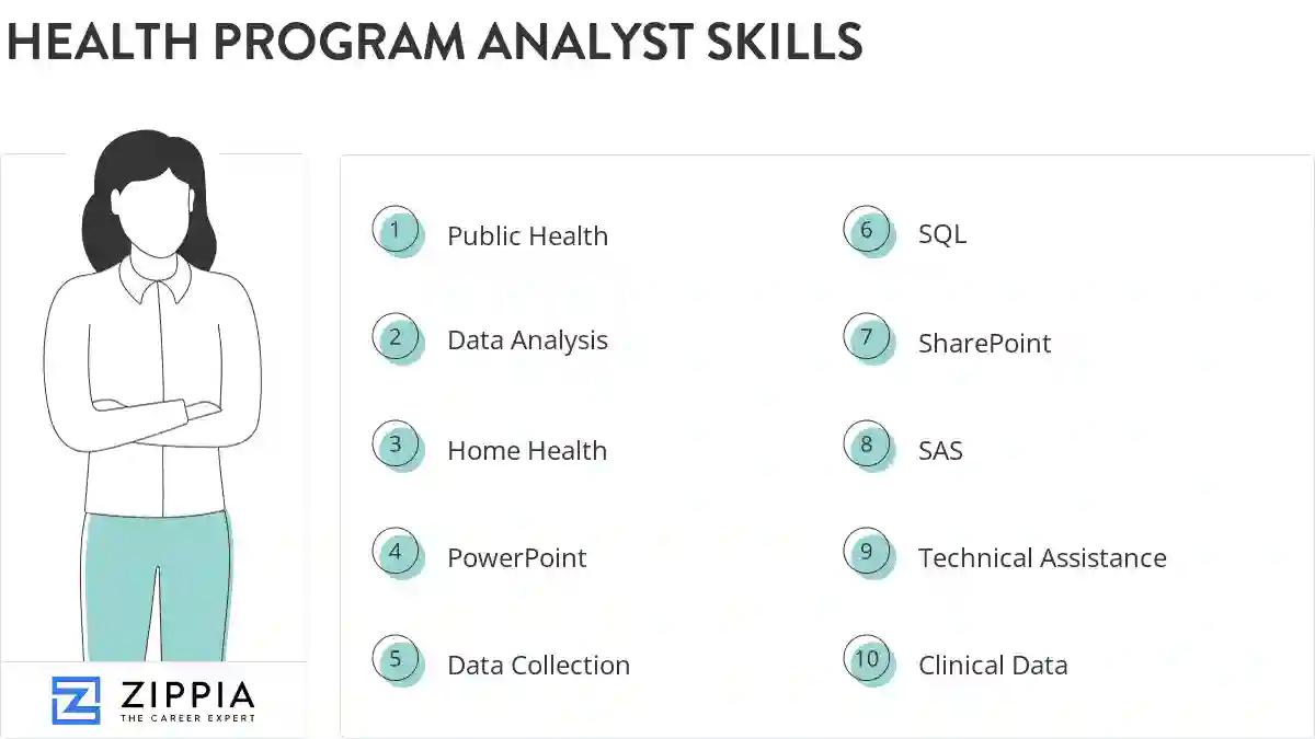 Health program analyst skills