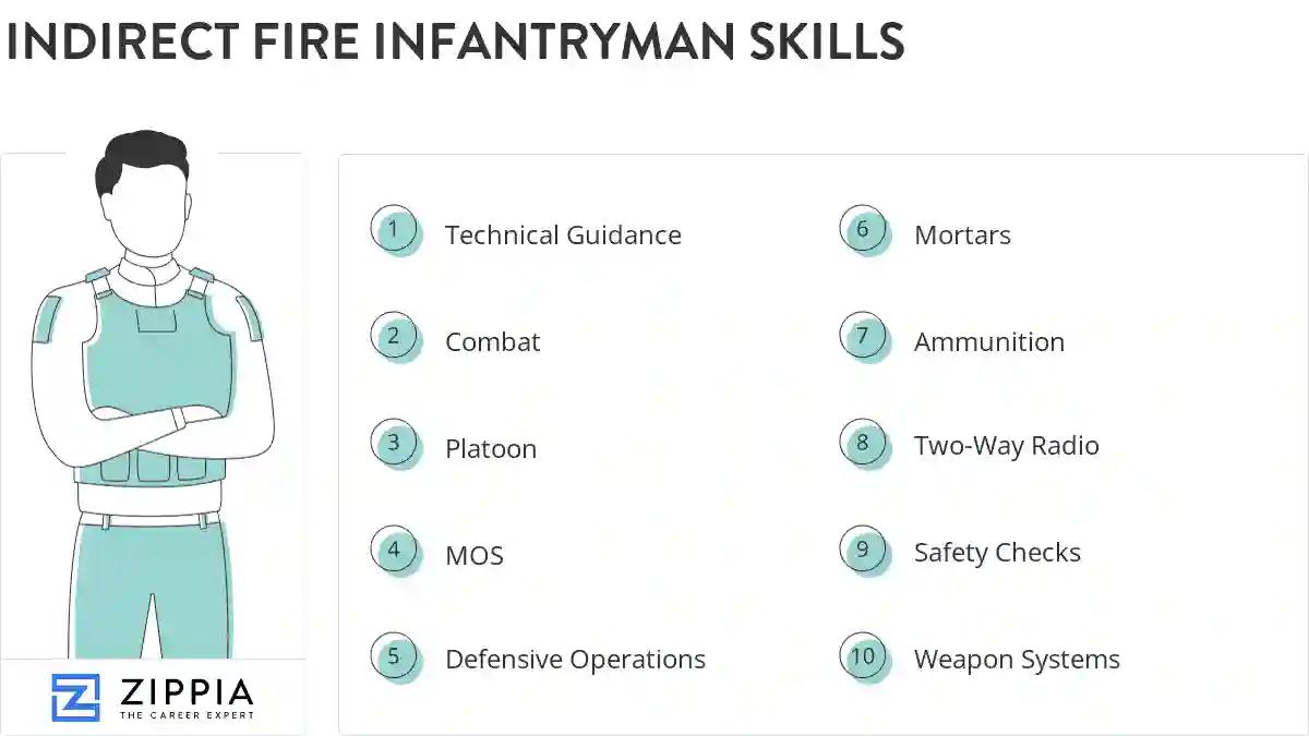 Indirect fire infantryman skills