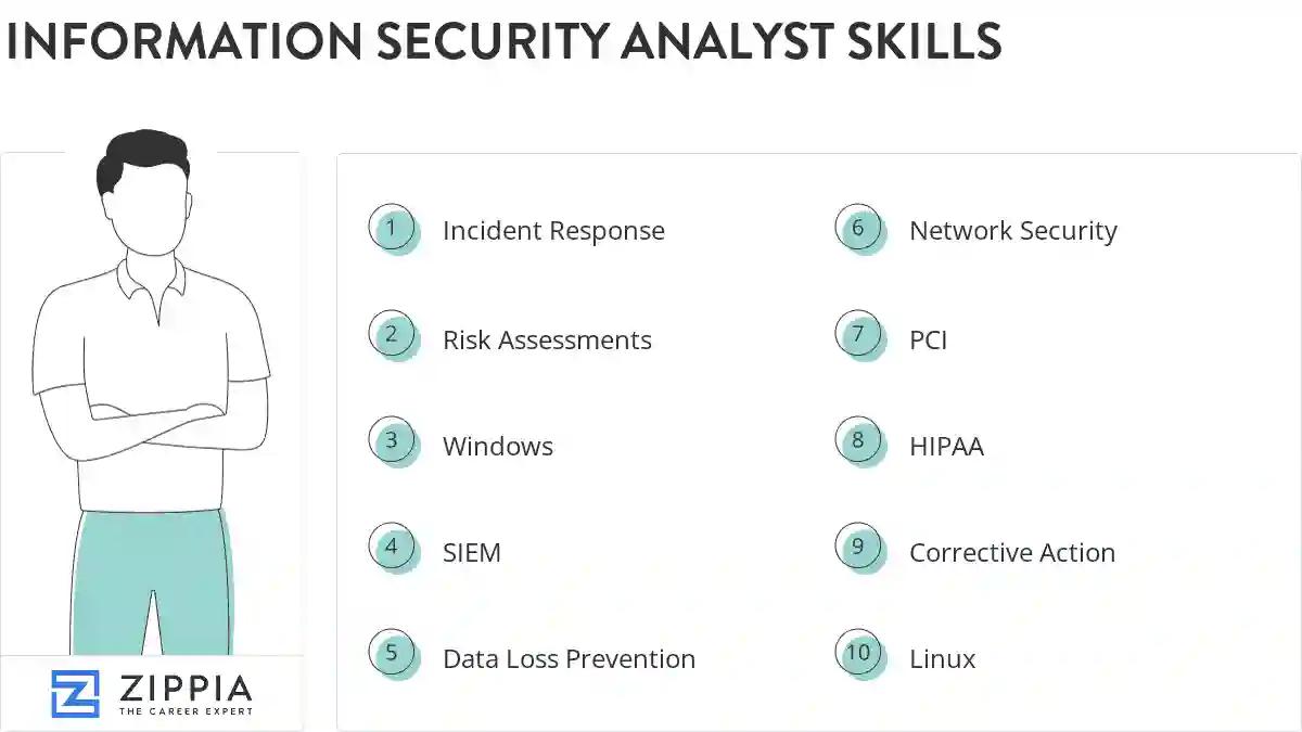 Information security analyst skills