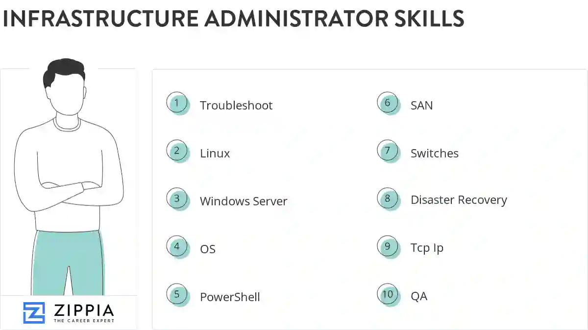 Infrastructure administrator skills
