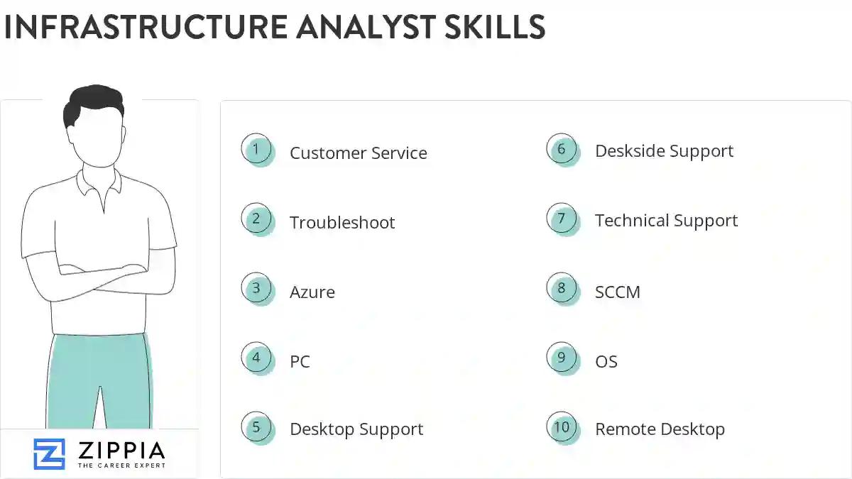 Infrastructure analyst skills