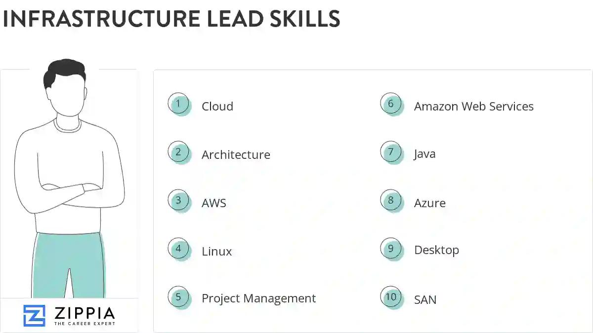 Infrastructure lead skills