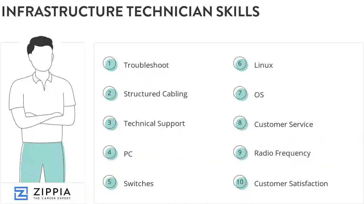 Infrastructure technician skills