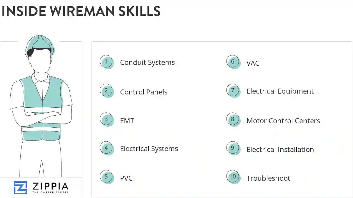 Inside wireman skills