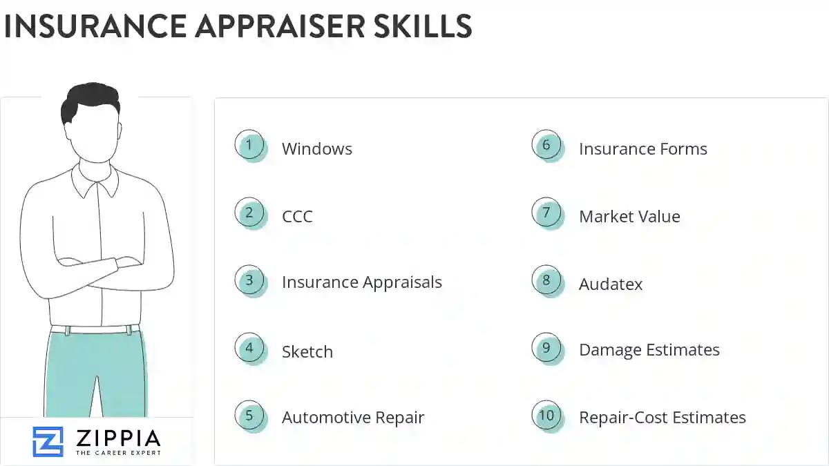 Insurance appraiser skills
