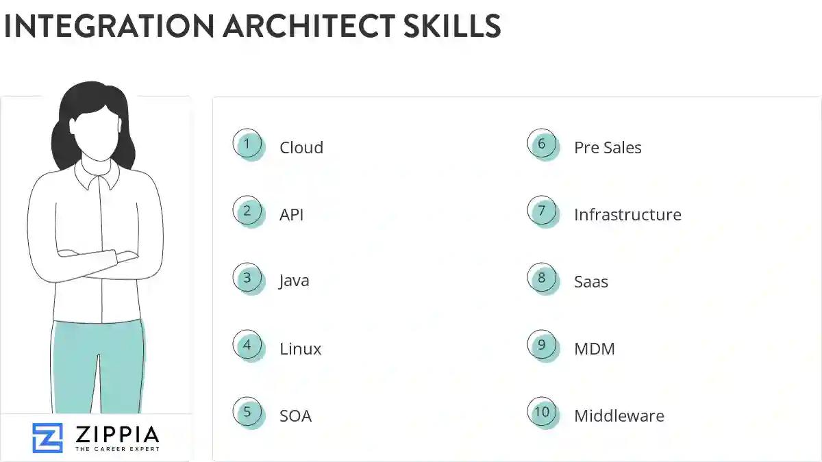 Integration architect skills