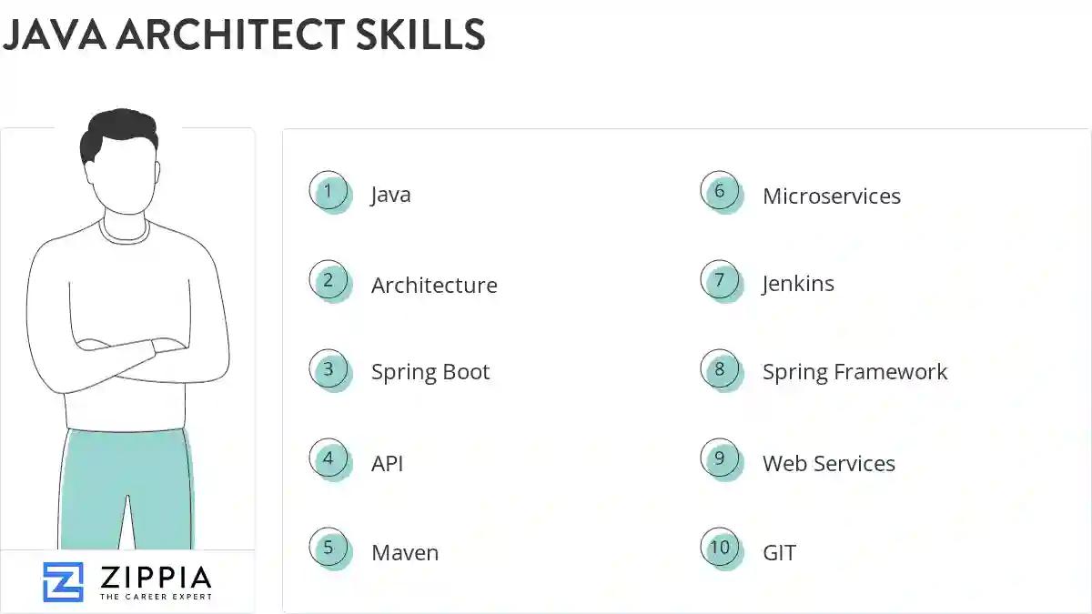 Java architect skills