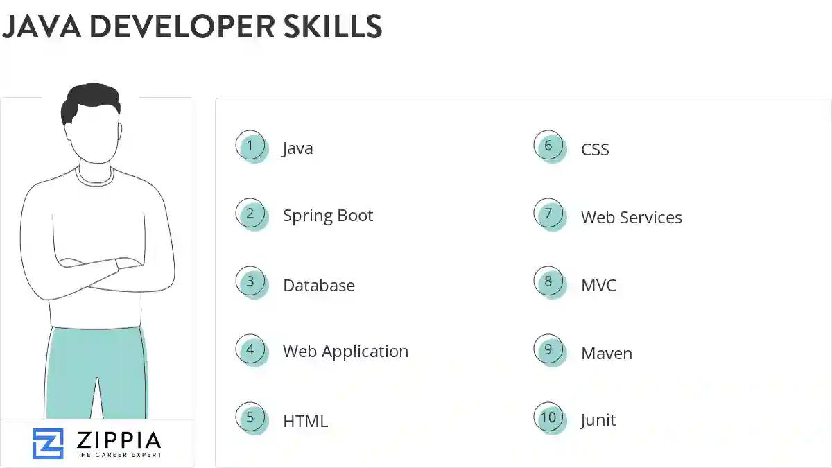 Java developer skills