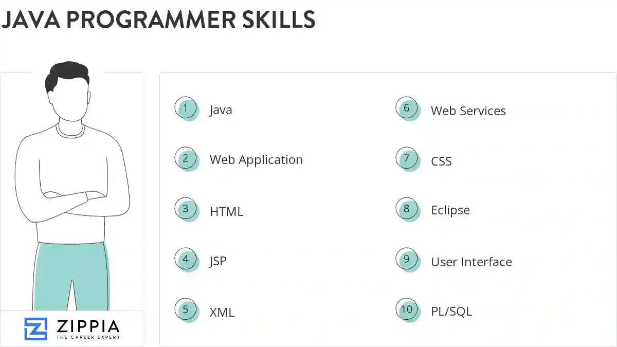 Java programmer skills
