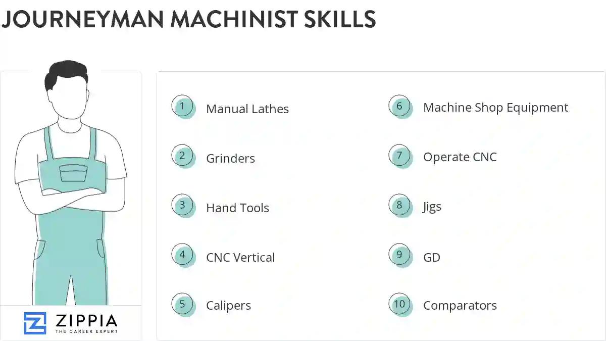Journeyman machinist skills