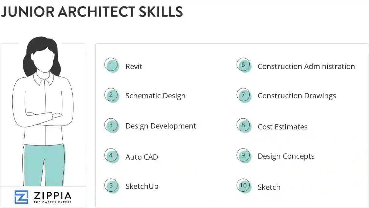 Junior architect skills